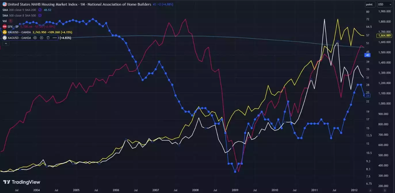 United States NAHB Housing Market Index XAGUSD